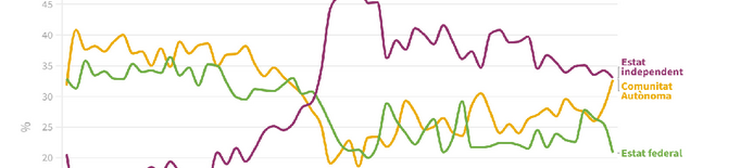 L'independentisme té el suport més baix en deu anys com a opció preferida pels catalans, segons el CEO