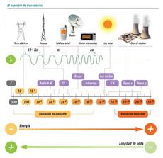 Ondas, electromagnetismo y toda la pesca (y 2)