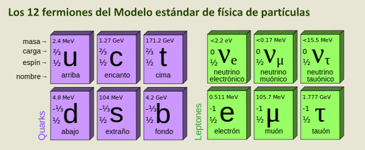 El modelo estándar | Lleida.com