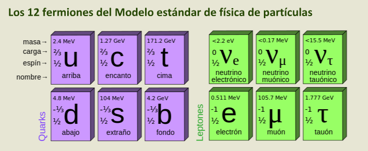 El modelo estándar 