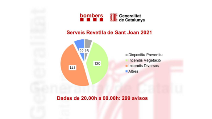 Els Bombers atenen 763 avisos fins a les 08.00 hores