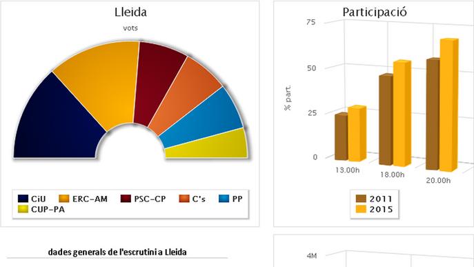 Resultats de les eleccions municipals
