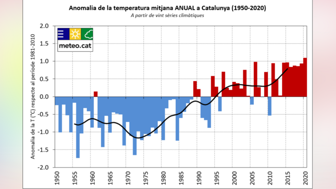 El 2020, l'any més càlid des del 1950 a Catalunya