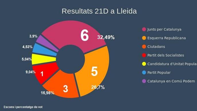 #eleccions21D / Guanya l'independentisme i guanya Ciutadans