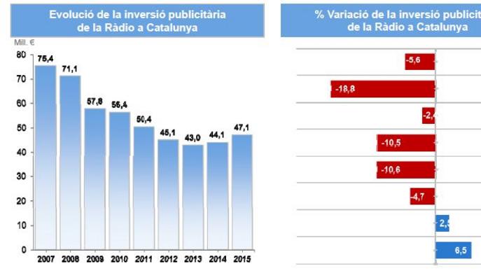 Creix l’audiència i la inversió publicitària a la ràdio catalana