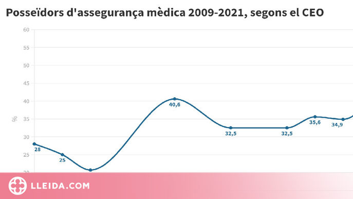 El nombre de catalans amb assegurança mèdica es duplica en 10 anys