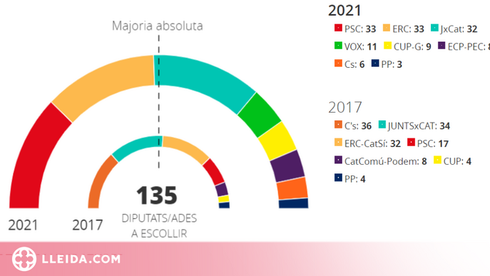 ℹ️ Consulta els resultats de les eleccions al Parlament del 2021