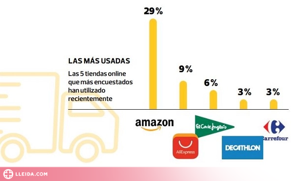 LLEIDA.COM - Botigues online més utilitzades