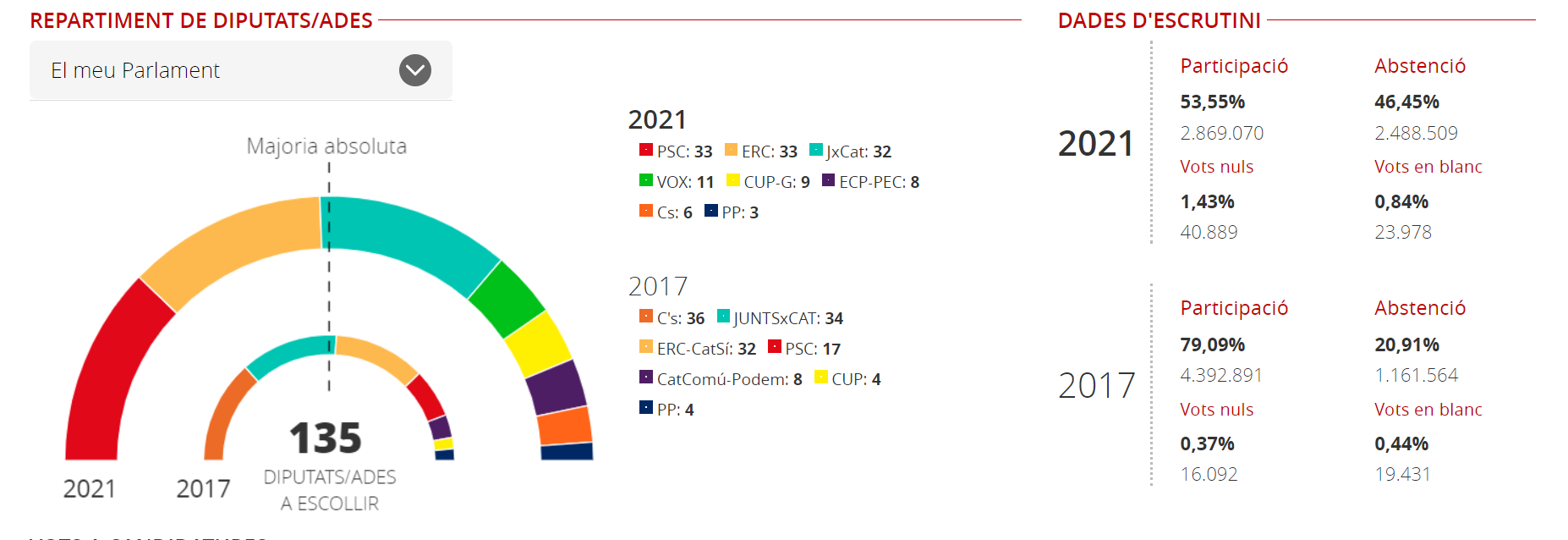 Gràfic resultats Eleccions 14-F
