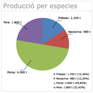 PRODUCCIÓ I COMERCIALITZACIÓ