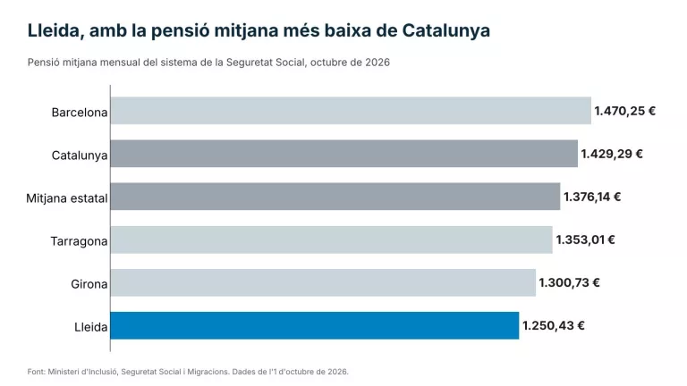 La demarcació té 105.864 pensions, un 1,38% més que fa un any, de les quals 67.356 són de jubilació, amb una quantia mitjana de 1.427,34 euros al mes.