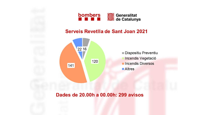 Els Bombers atenen 763 avisos fins a les 08.00 hores