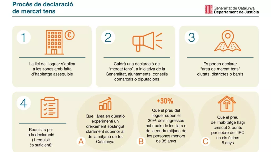 En vigor des del 22 de setembre la llei que regula el preu del lloguer en zones amb alta demanda d’habitatge