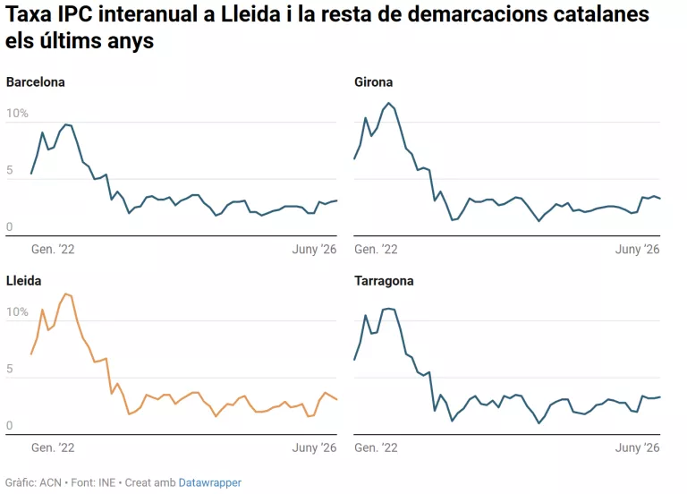 L’IPC repunta fins al 3,4% a Lleida al juliol amb l’habitatge i el transport entre els grups que més s’encareixen