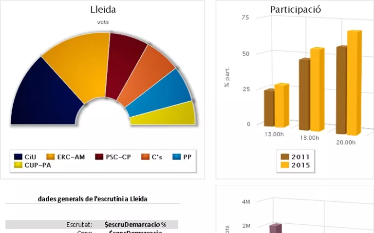 Resultats de les eleccions municipals