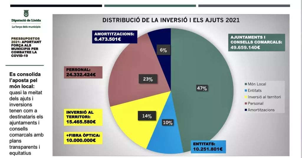 Llum verda al pressupost de la Diputació de Lleida per al 2021