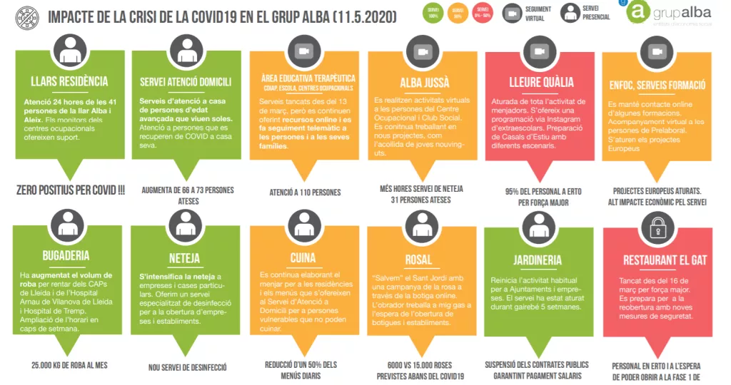 El Grup Alba recull donacions per fer front a l'impacte de la COVID19 a l'entitat