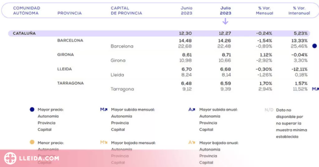 El preu del lloguer a Catalunya puja un 5,23% davant l'any passat