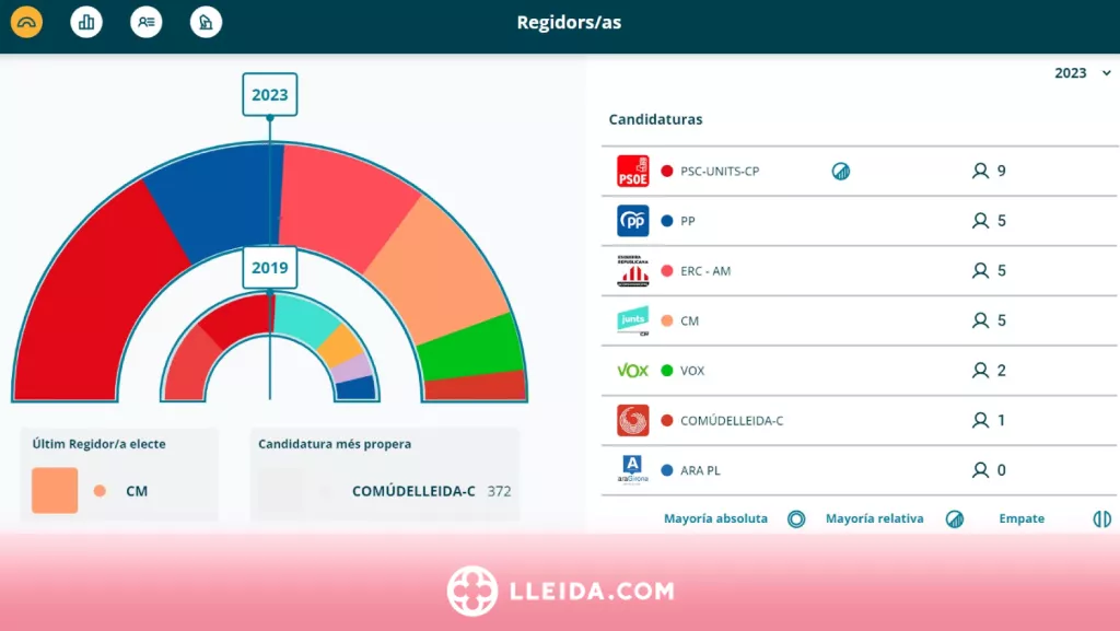 ⏯️ Larrosa i el PSC celebren la victòria a Lleida: "Els ciutadans volien canvi"