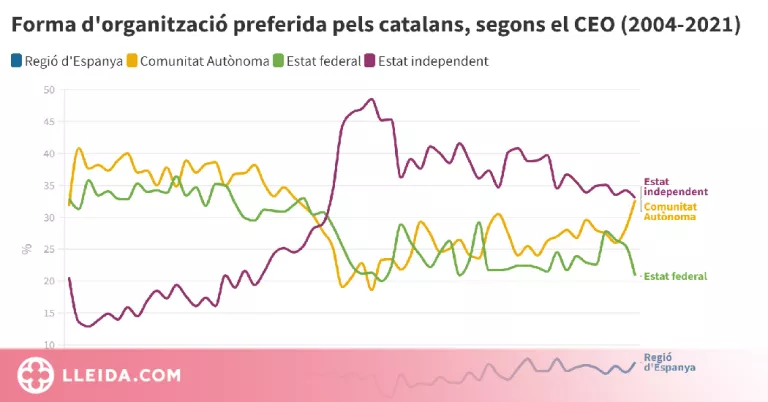 L'independentisme té el suport més baix en deu anys com a opció preferida pels catalans, segons el CEO