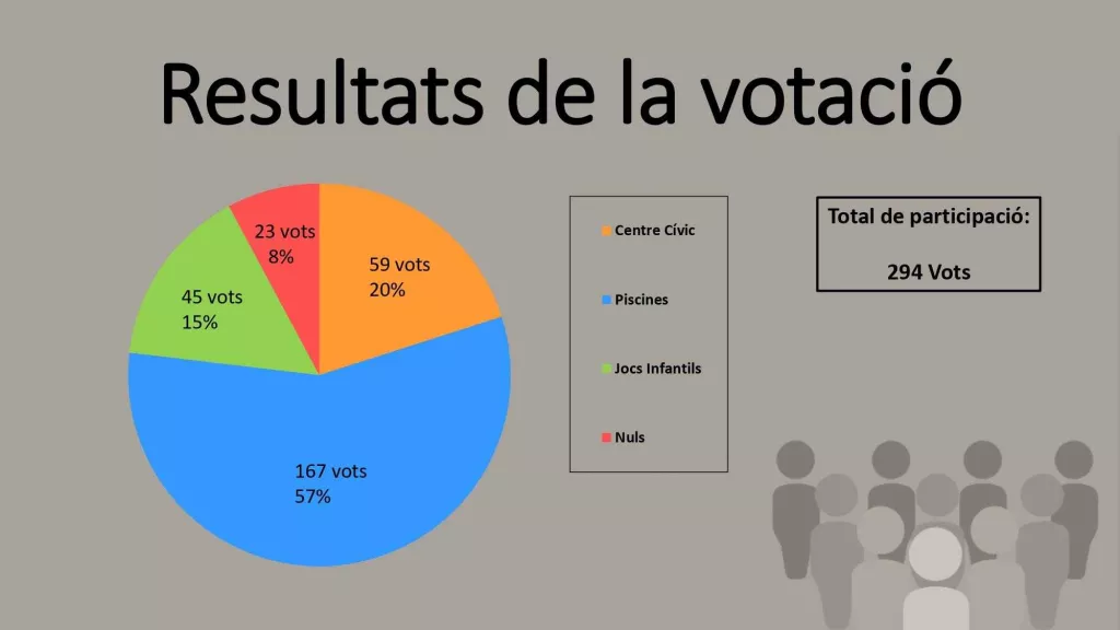 Corbins celebra els seus primers Pressupostos Participatius