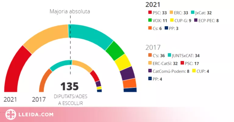 ℹ️ Consulta els resultats de les eleccions al Parlament del 2021