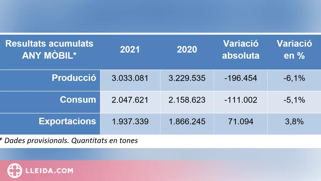 Cau el consum de ciment a Catalunya durant l'any de la pandèmia