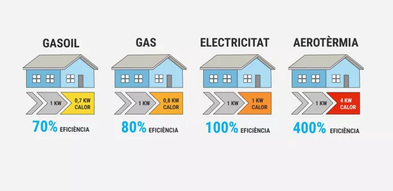 7 avantatges de l'aerotèrmia que no trobaràs en altres sistemes