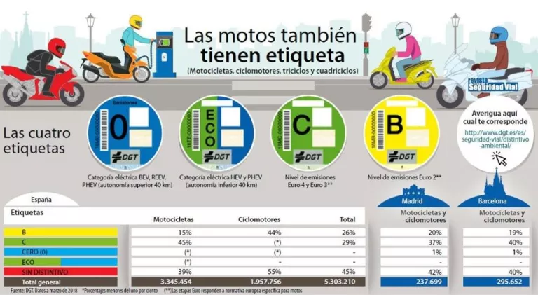 La DGT també classifica les motos segons la seva contaminació
