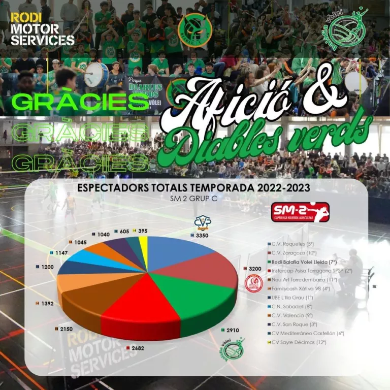 265 espectadors de mitjana als partits del Rodi Balàfia Vòlei