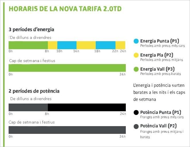 Noves tarifes de l’electricitat, un pas més cap a l’eficiència energètica